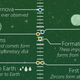 Illustration for article titled This Timeline Shows the Entire History—and Potential Future—of the Universe